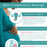 What is implantation bleeding